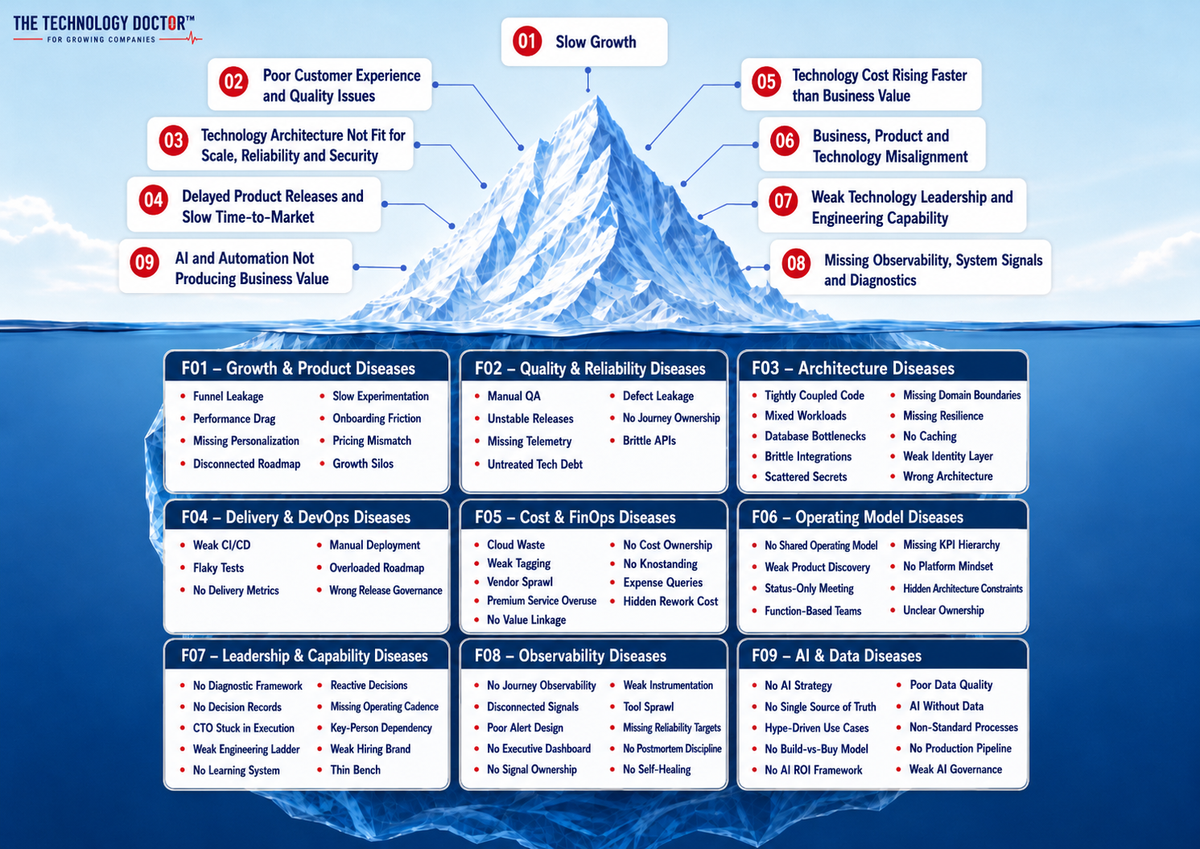 The Technology Disease Iceberg: nine visible CEO-facing symptoms above the waterline; nine hidden technology disease families below.